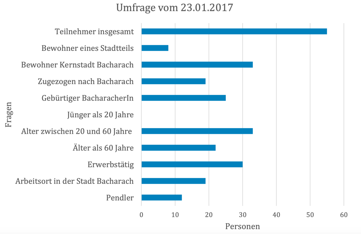 Umfrage 2017 | © GSW