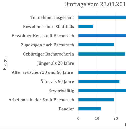 Umfrage 2017 | © GSW